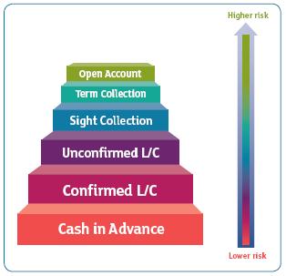 What is a High Risk Merchant Account